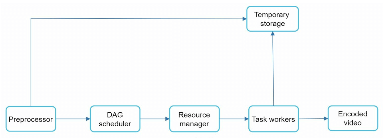 Video Transcoding